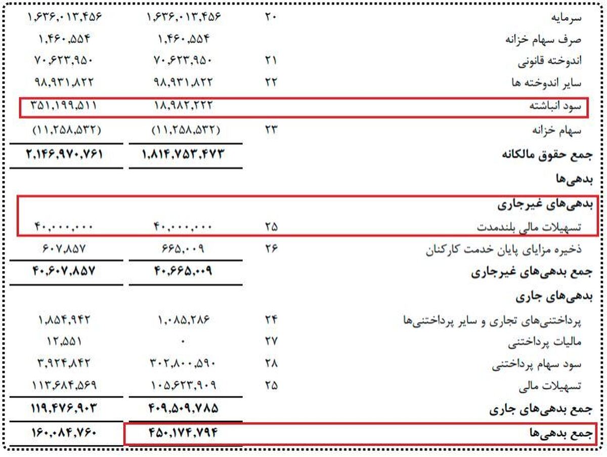چه گونه با زیان انباشته ۲ همتی، مدیران شستا میلاردی پاداش میگیرند؟