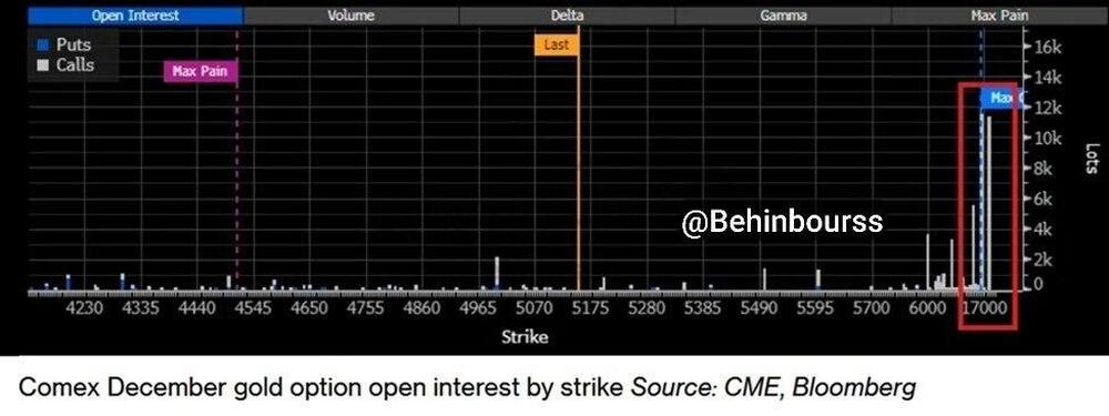 تحرکات عجیب در بازار طلا