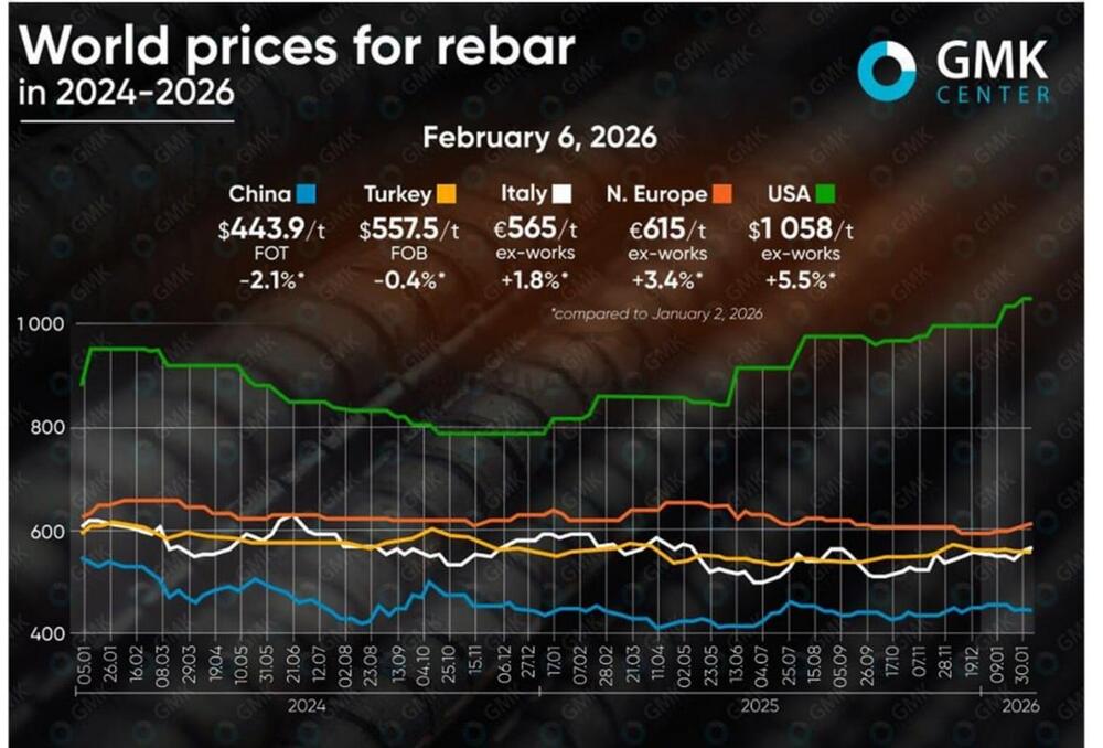 آخرین وضعین نرخ میلگرد در بازار جهانی