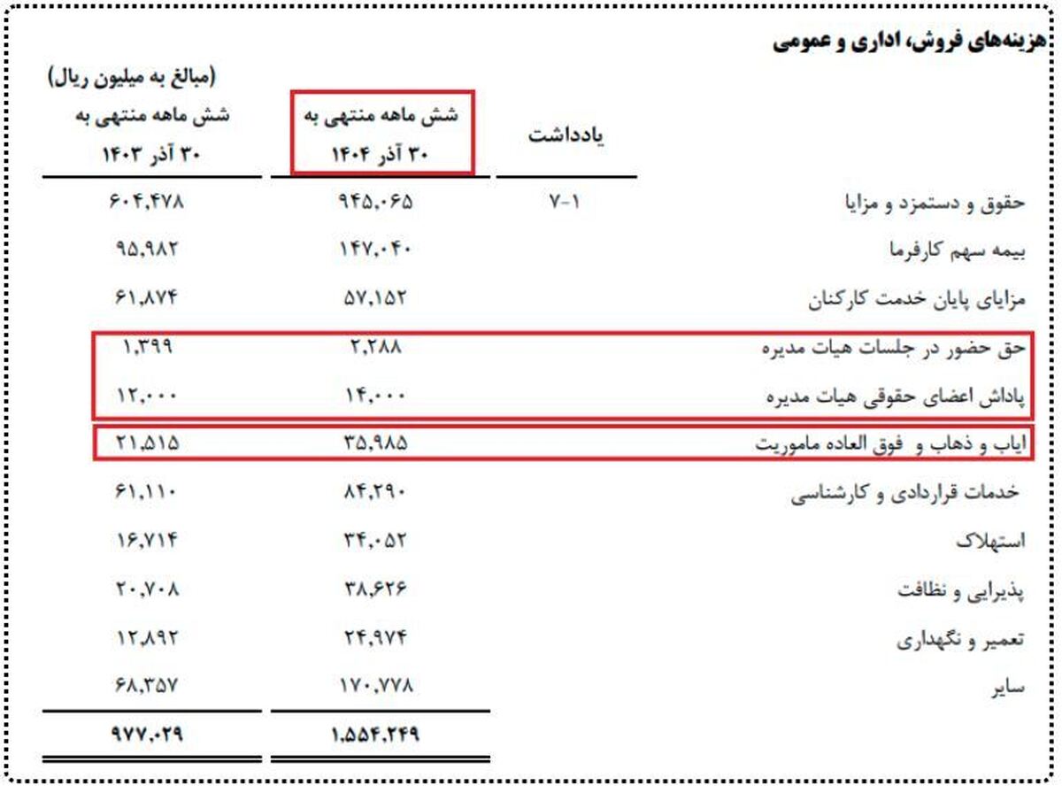 چه گونه با زیان انباشته ۲ همتی، مدیران شستا میلاردی پاداش میگیرند؟