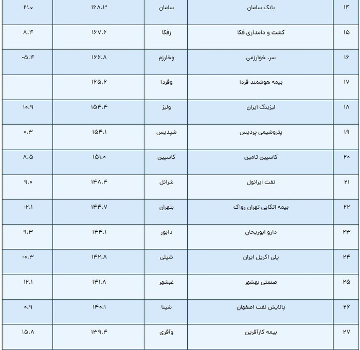 پرسودترین نماد‌های بورس در ۱۰ ماهه ۱۴۰۴ کدام بودند؟