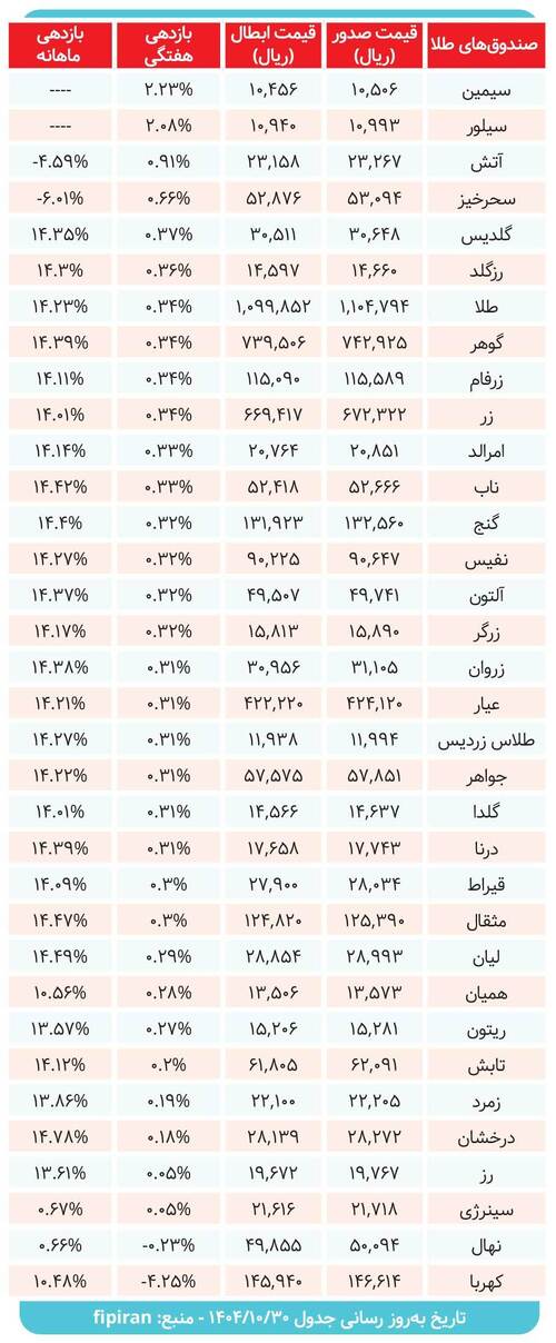کدام صندوق‌ طلا بیشترین بازدهی را داشت؟