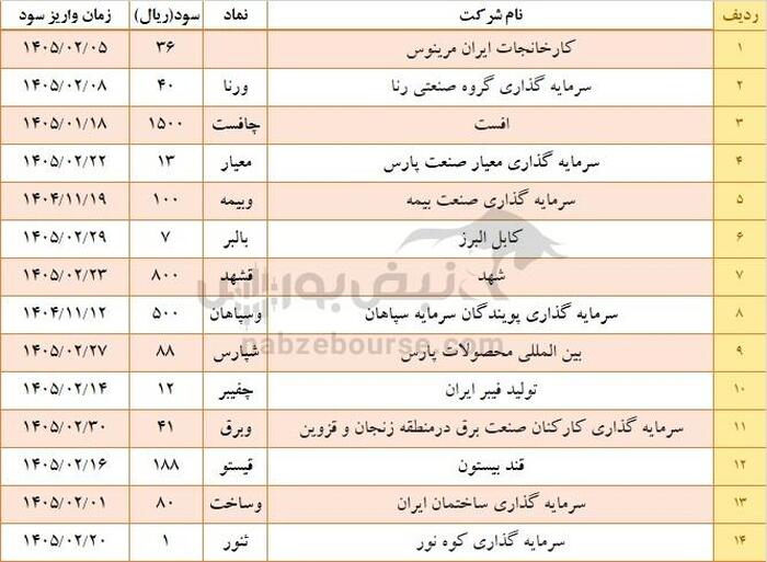 زمان واریز سود نمادهایی که هفته گذشته مجمع داشتند | سود کدام نمادها در بهمن واریز می شود؟