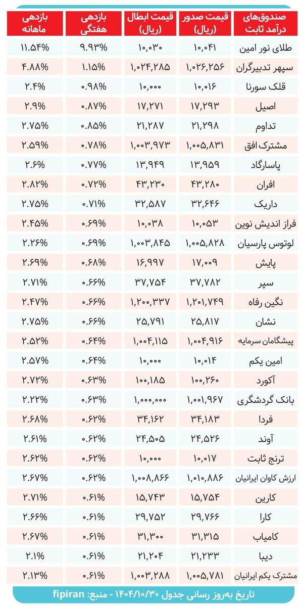 بهترین صندوق درآمد ثابت در یک هفته گذشته؟