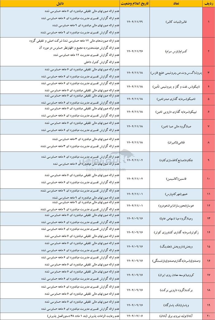 ۲۷ نماد بورسی زیر تیغ تعلیق | آیا سهام شما هم در فهرست تعلیق است؟