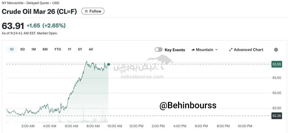 رشد قیمت نفت در پی گفتگوهای احتمالی میان آمریکا و ایران