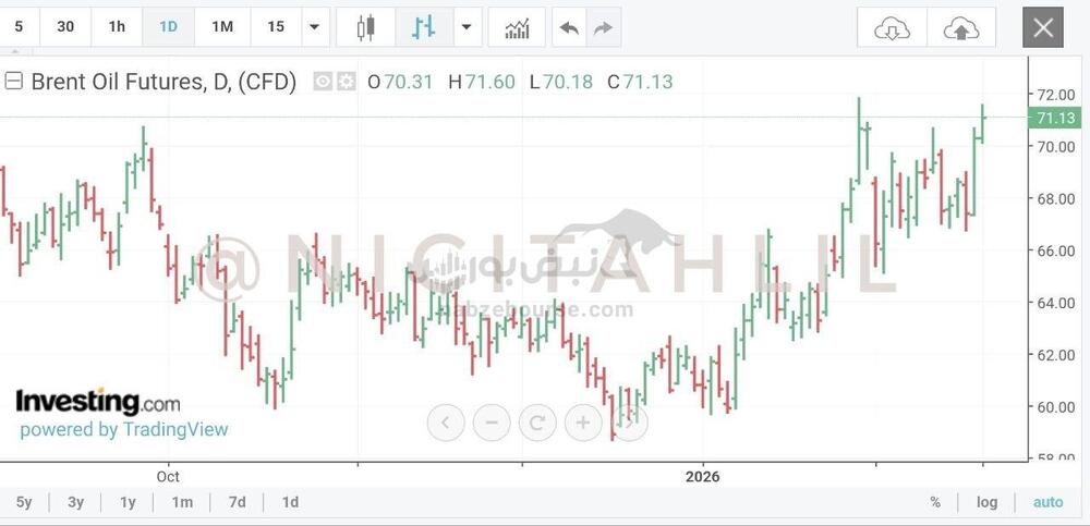 گزارش بازار جهانی نفت؛ جهش با تشدید تنش در هرمز