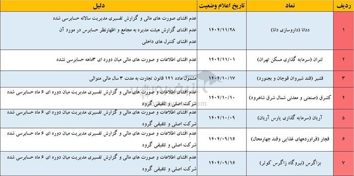 ۲۷ نماد بورسی زیر تیغ تعلیق | آیا سهام شما هم در فهرست تعلیق است؟