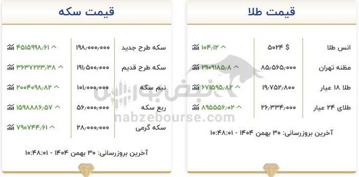 قیمت طلا ۳۰ بهمن ۱۴۰۴ | سکه ۱۹۸ میلیونی شد!