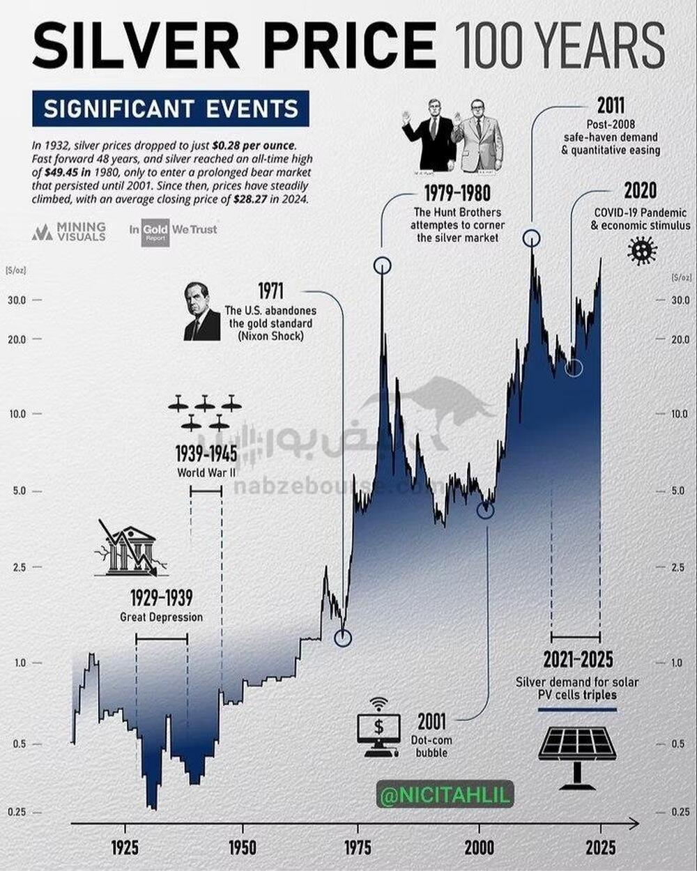 روند قیمت نقره در ۱۰۰ سال گذشته (مرور تقریبی تاریخی)