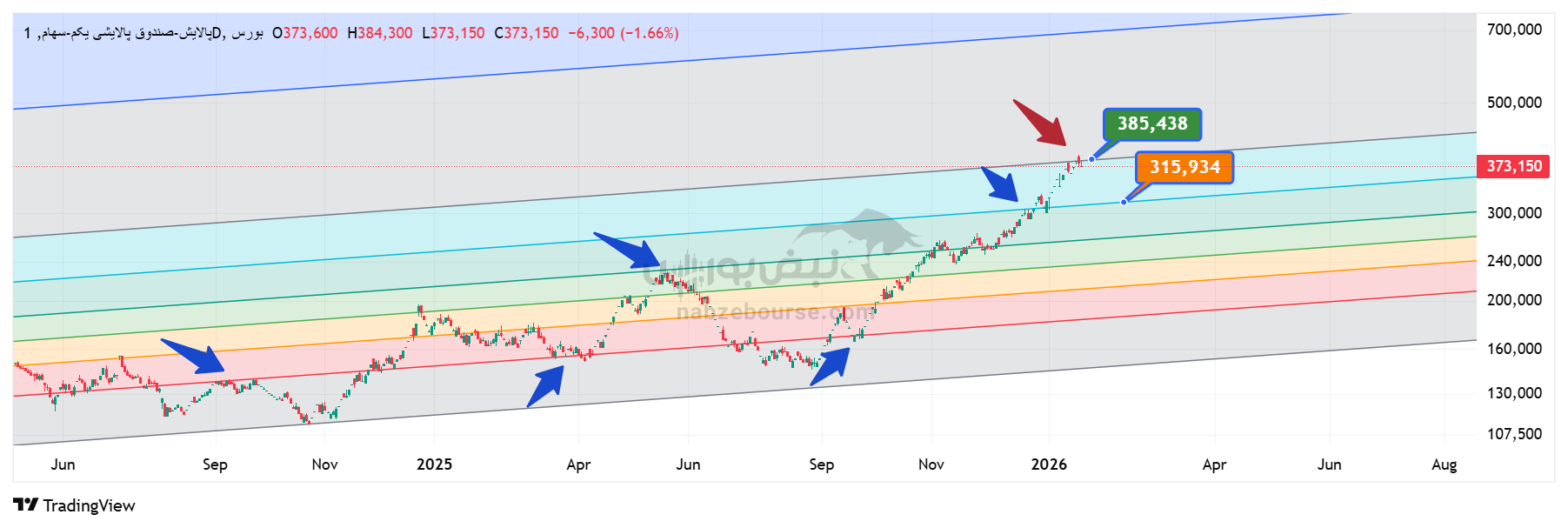 تحلیل تکنیکال صندوق پالایش ۴ بهمن ۱۴۰۴