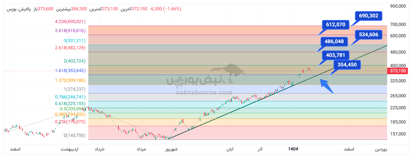 تحلیل تکنیکال صندوق پالایش ۴ بهمن ۱۴۰۴