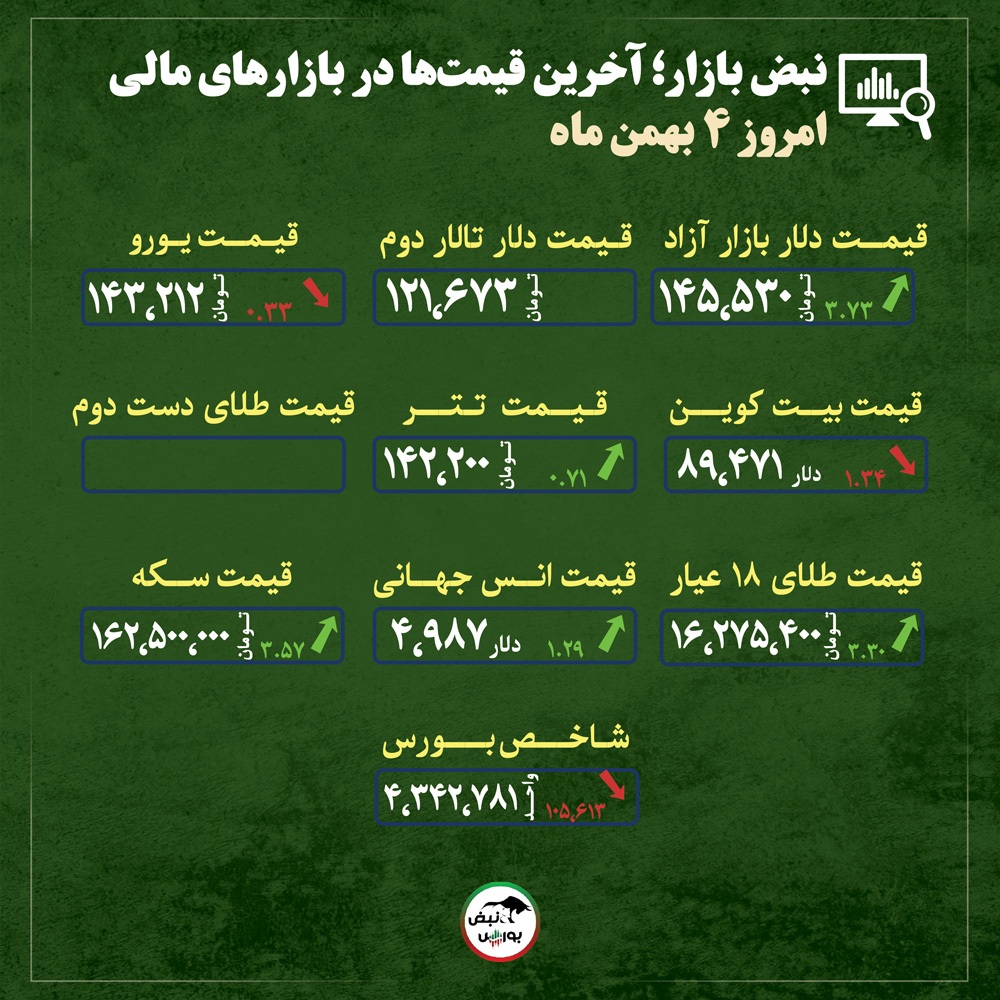 قیمت طلا، سکه و دلار امروز شنبه ۴ بهمن ماه ۱۴۰۴| رشد قیمت طلا بدون خریدار؛ بازار طلا و سکه در وضعیت رکود + قیمت انواع بازارها قیمت طلا، سکه و دلار امروز شنبه ۴ بهمن ماه ۱۴۰۴| رشد قیمت طلا بدون خریدار؛ بازار طلا و سکه در وضعیت رکود + قیمت انواع بازارها