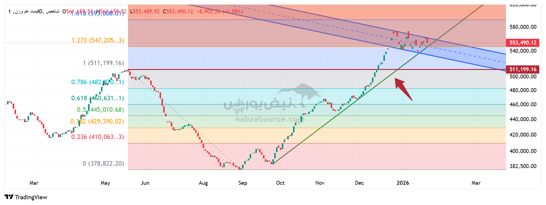 تحلیل تکنیکال شاخص قیمت هم‌وزن ۵ بهمن ۱۴۰۴