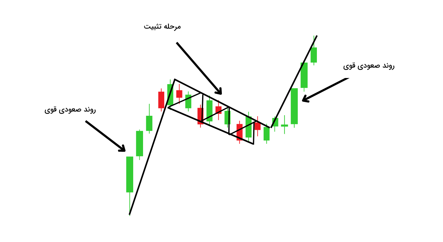 تحلیل تکنیکال شاخص قیمت هم‌وزن ۵ بهمن ۱۴۰۴