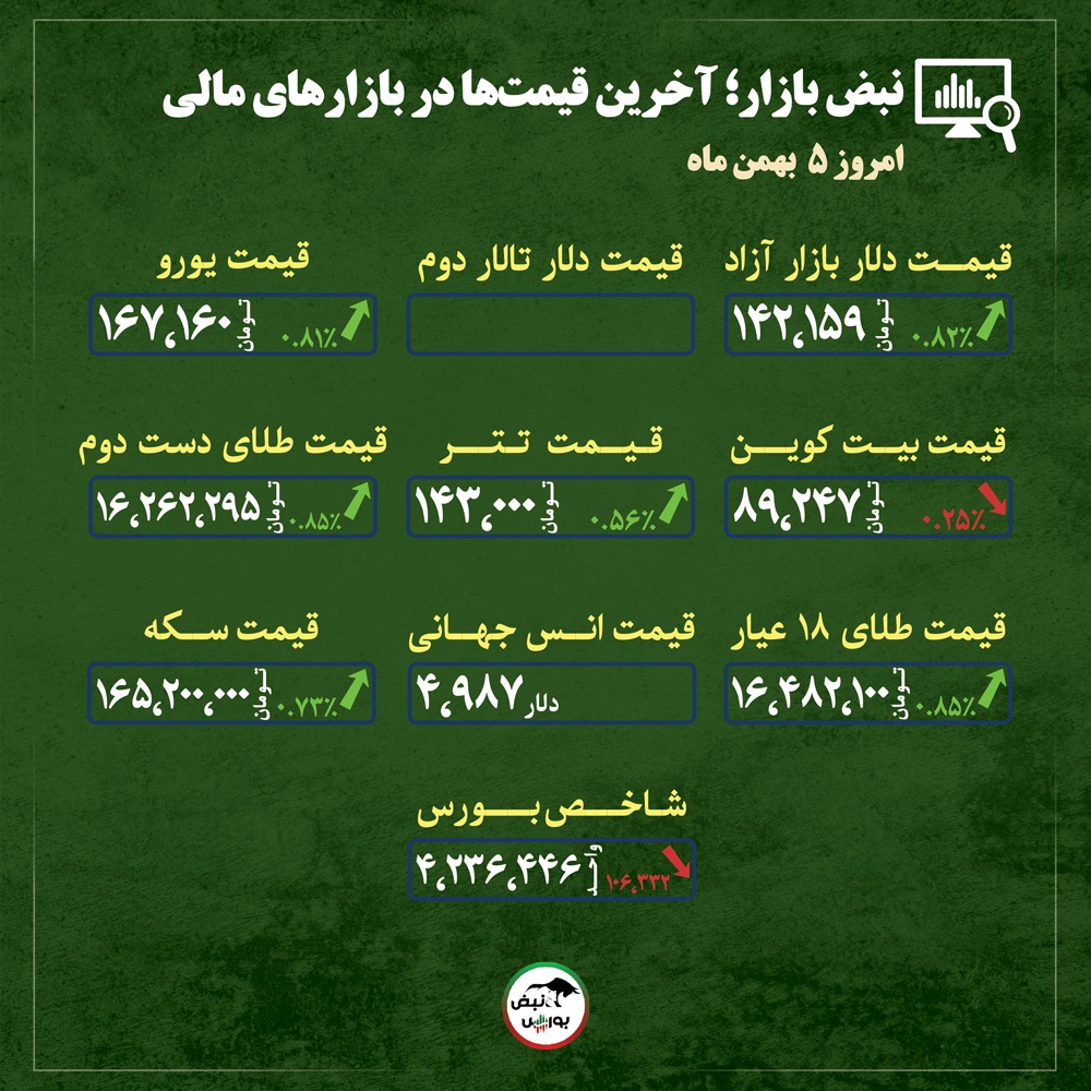 قیمت طلا، سکه و دلار امروز یکشنبه ۵ بهمن ماه ۱۴۰۴| قله جدید قیمت طلا و سکه + قیمت انواع بازار‌ها