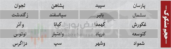 بهترین سهام بورسی یکشنبه ۵ بهمن ماه ۱۴۰۴ | کدام نماد‌ها ورود پول هوشمند داشتند؟