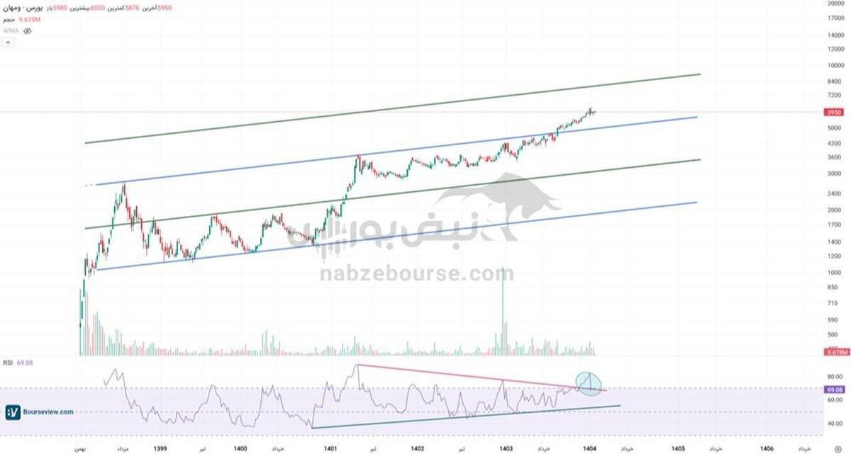 تحلیل تکنیکال ومهان | شکست مقاومت چندساله ومهان تأیید شد؟