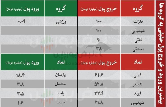 بهترین سهام بورسی یکشنبه ۵ بهمن ماه ۱۴۰۴ | کدام نماد‌ها ورود پول هوشمند داشتند؟