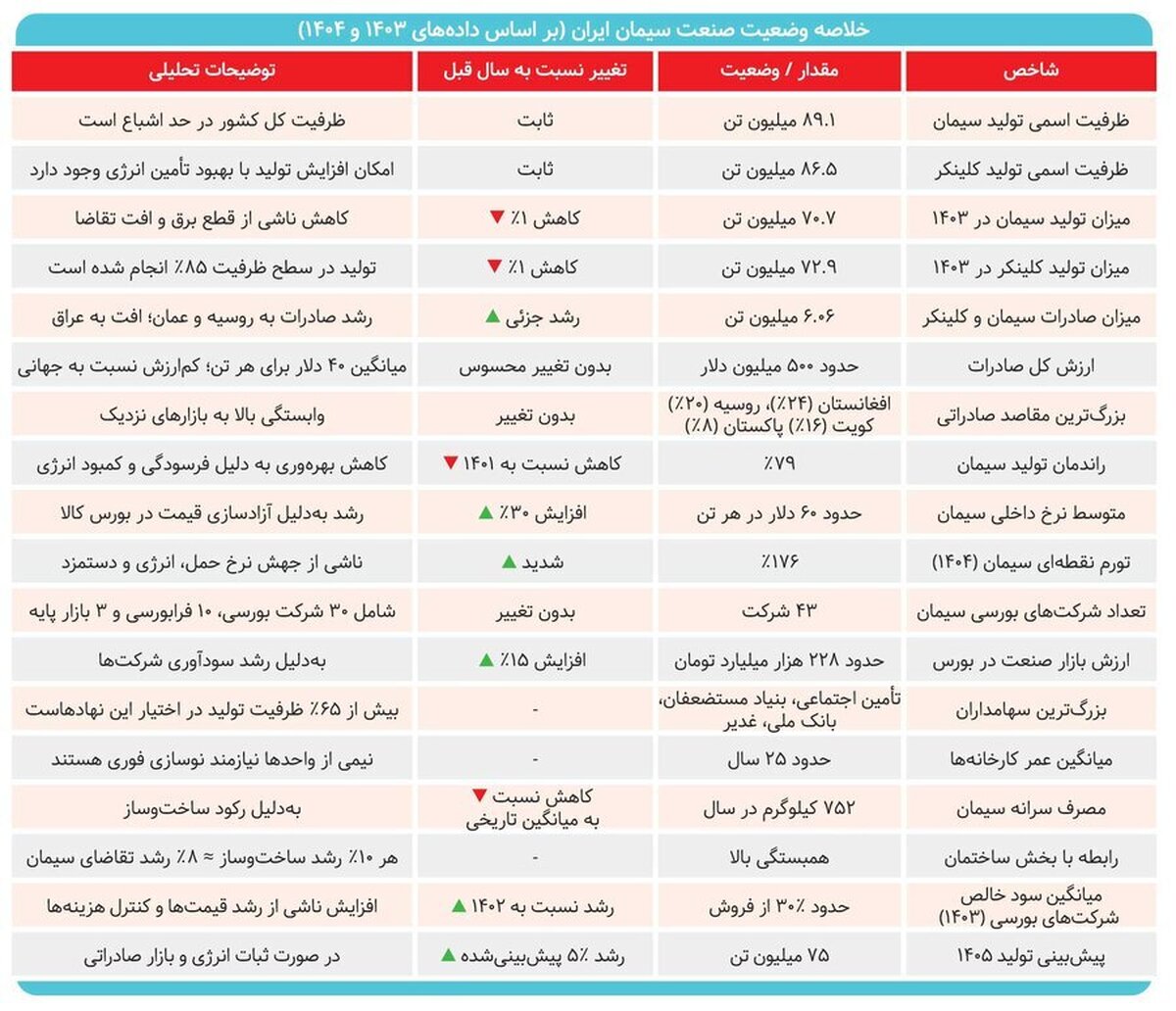 خلاصه وضعیت صنعت سیمان ایران