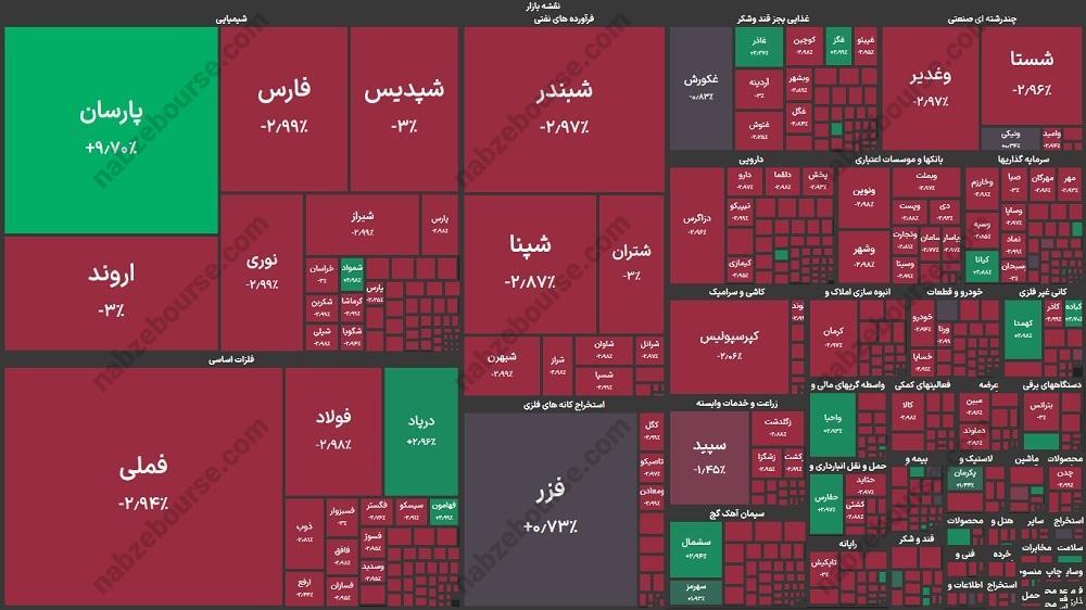 گزارش بورس امروز یکشنبه ۵ بهمن ۱۴۰۴