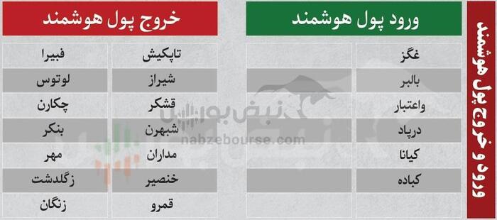 بهترین سهام بورسی یکشنبه ۵ بهمن ماه ۱۴۰۴ | کدام نماد‌ها ورود پول هوشمند داشتند؟