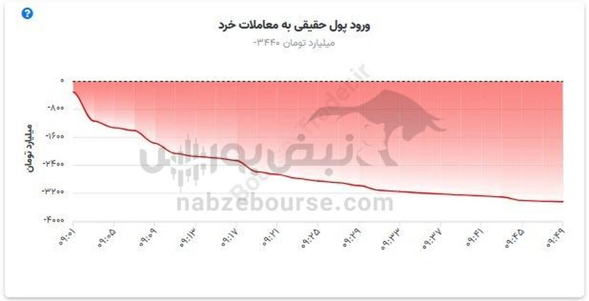 ۳.۴ همت پول حقیقی خارج شد
