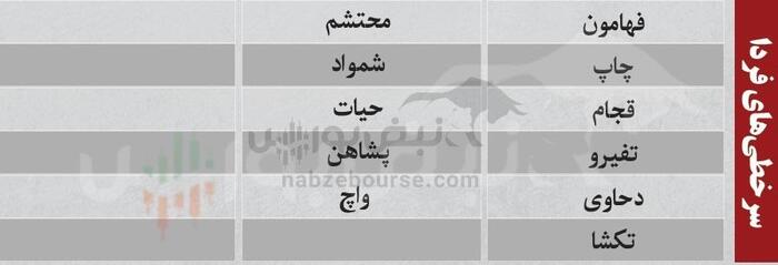 بهترین سهام بورسی یکشنبه ۵ بهمن ماه ۱۴۰۴ | کدام نماد‌ها ورود پول هوشمند داشتند؟