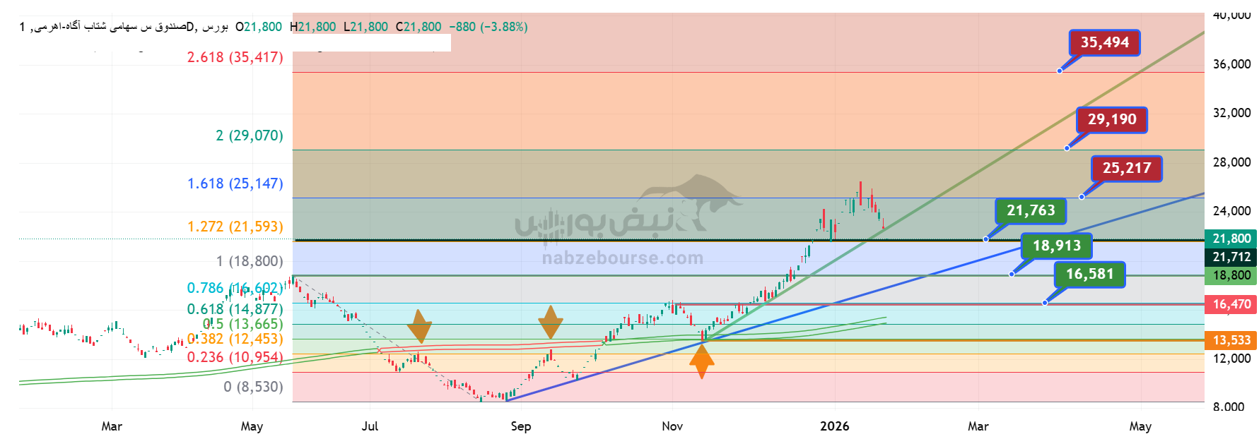 تحلیل تکنیکال صندوق اهرمی شتاب آگاه ۶ بهمن ۱۴۰۴