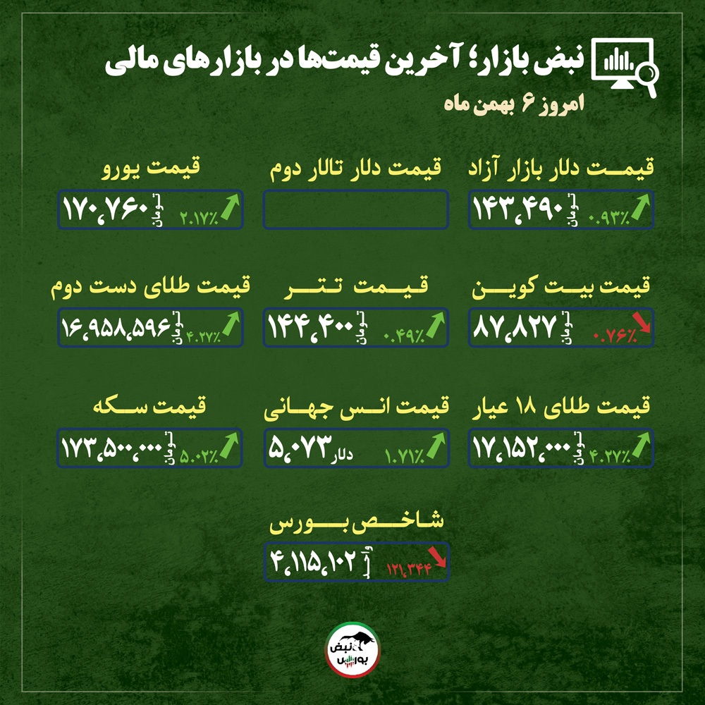 قیمت طلا، سکه و دلار امروز دوشنبه ۶ بهمن ماه ۱۴۰۴| سلطه طلا بر بازارها؛ فلز زرد همه رقبا را جا گذاشت + قیمت انواع بازار‌ها