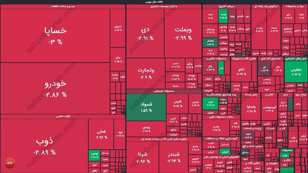 گزارش بورس امروز دوشنبه ۶ بهمن ۱۴۰۴