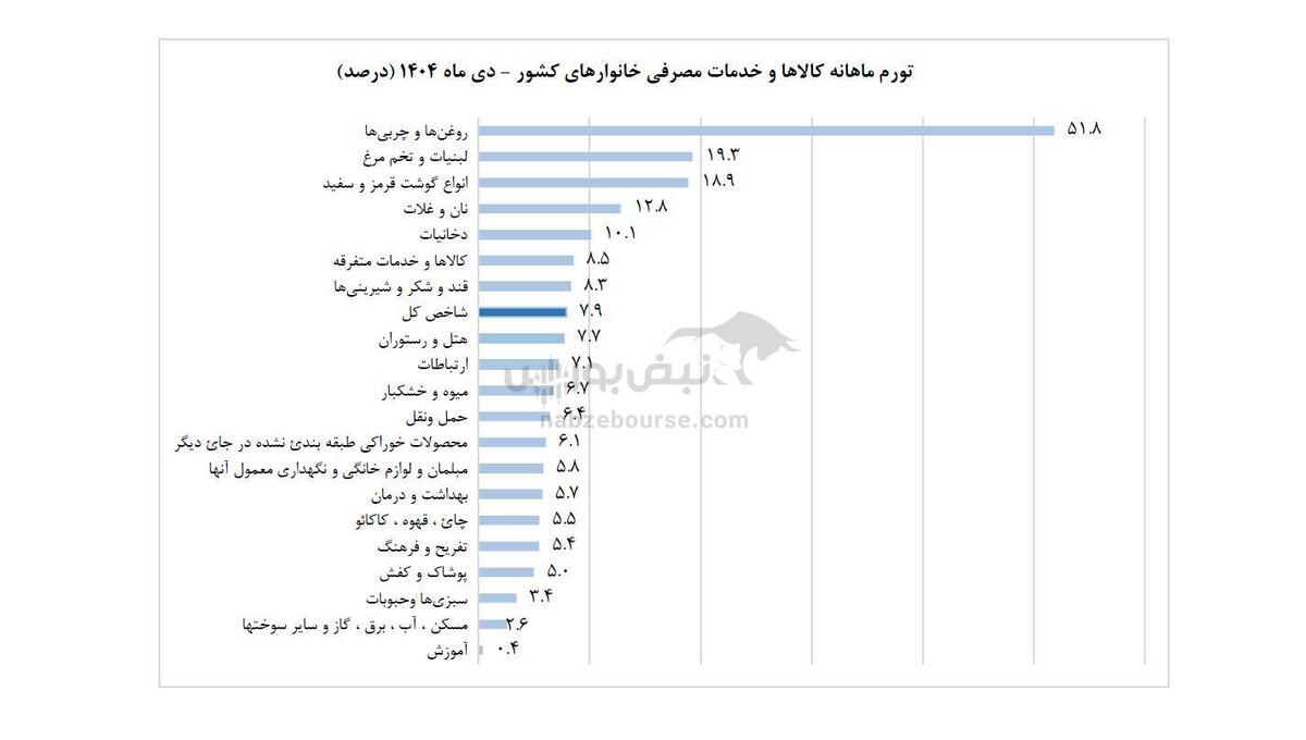 انفجار تورم در دی‌ماه ۱۴۰۴؛ رکورد ۵۱.۸ درصدی روغن‌ها، زنگ خطر برای سفره مردم