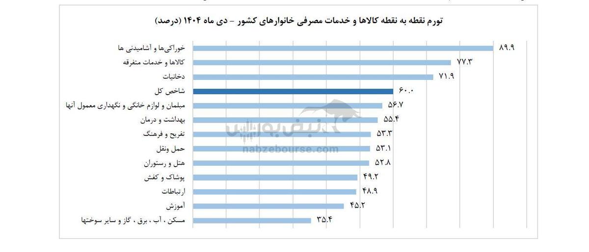 انفجار تورم در دی‌ماه ۱۴۰۴؛ رکورد ۵۱.۸ درصدی روغن‌ها، زنگ خطر برای سفره مردم