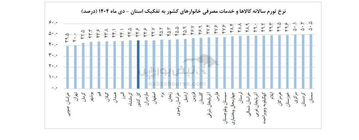 انفجار تورم در دی‌ماه ۱۴۰۴؛ رکورد ۵۱.۸ درصدی روغن‌ها، زنگ خطر برای سفره مردم
