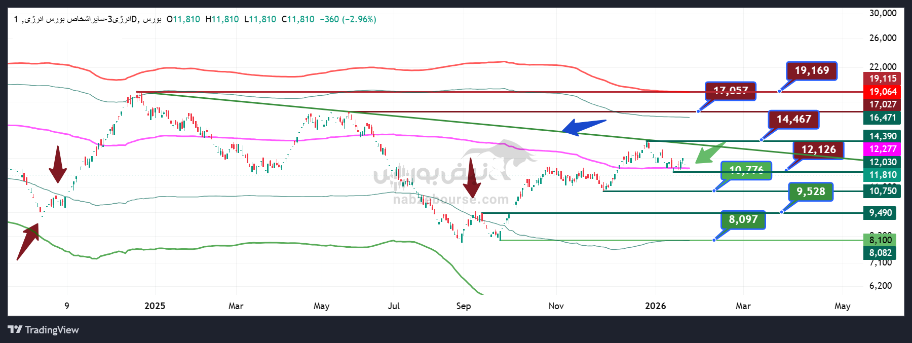 تحلیل تکنیکال انرژی ۷ بهمن ۱۴۰۴