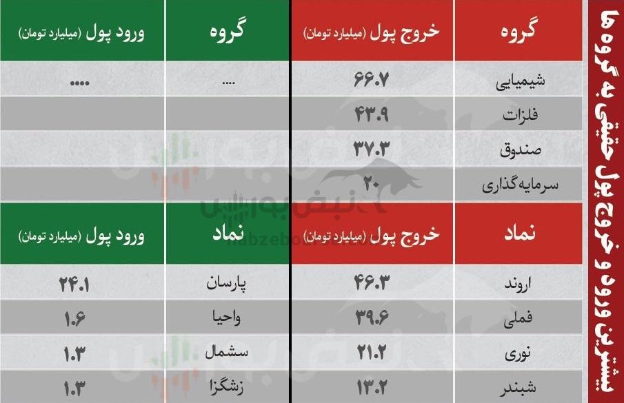 ترین‌های بورس ۸ بهمن؛ ورود پول به این نماد‌ها | به کدام نماد‌ها پول هوشمند وارد شد؟