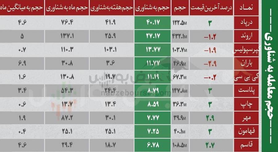 ترین‌های بورس ۸ بهمن؛ ورود پول به این نماد‌ها | به کدام نماد‌ها پول هوشمند وارد شد؟
