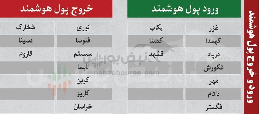 ترین‌های بورس ۸ بهمن؛ ورود پول به این نماد‌ها | به کدام نماد‌ها پول هوشمند وارد شد؟