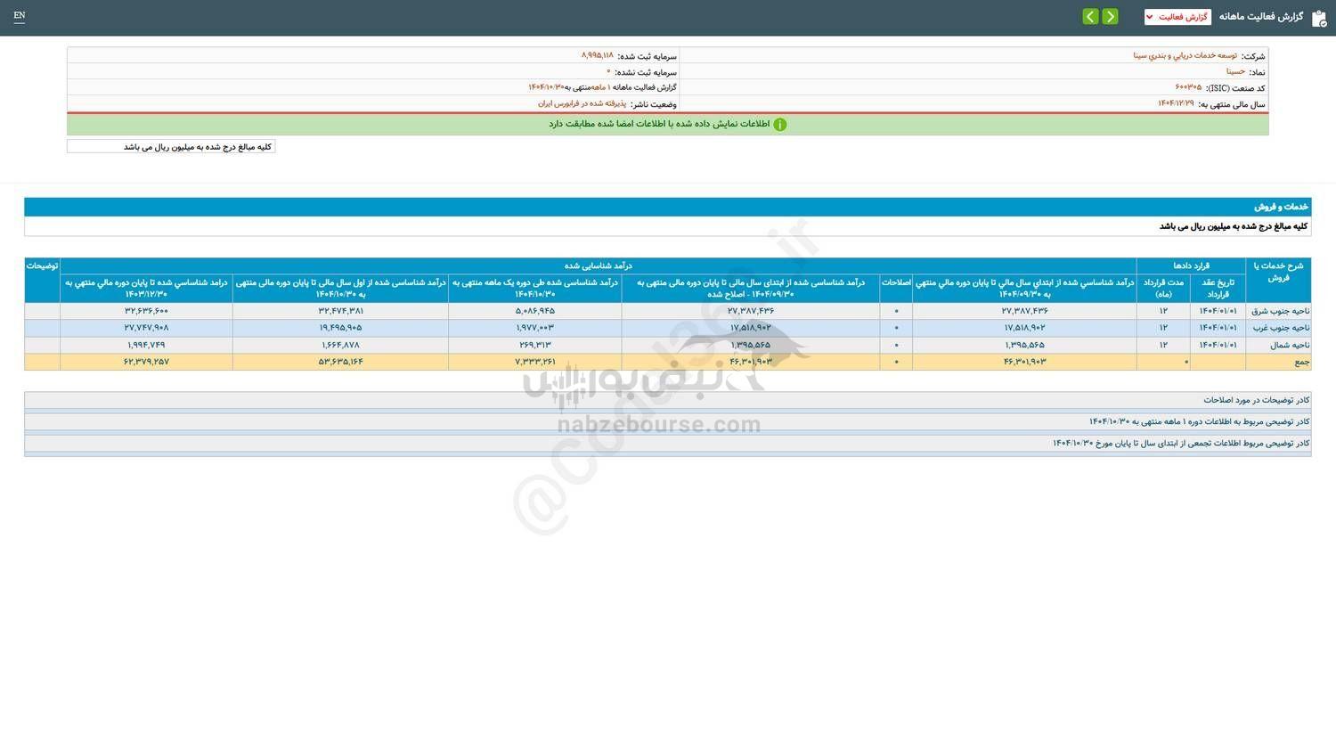 ۲۷ درصد رشد فروش این نماد نسبت به مدت مشابه