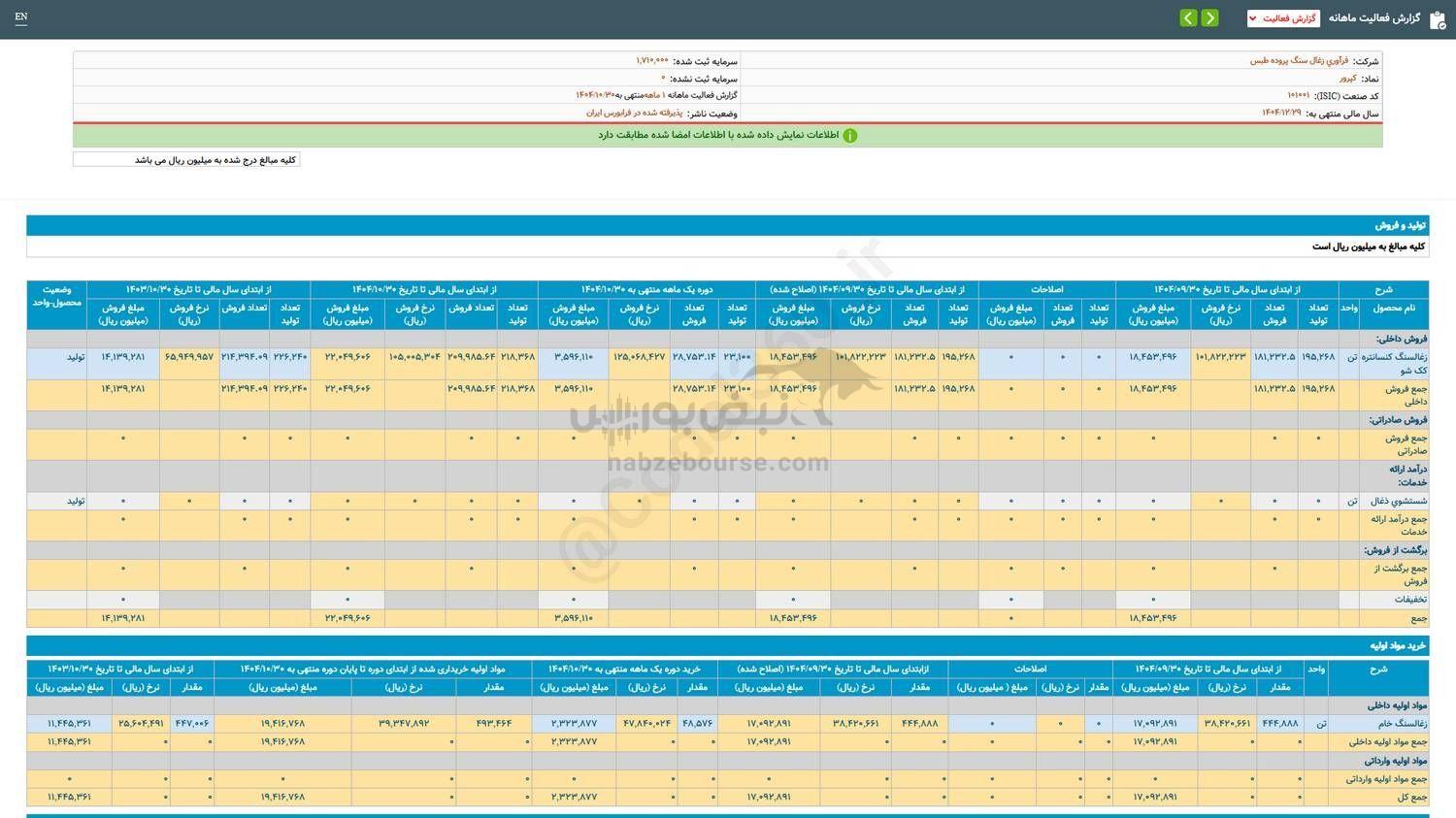 عملکرد ۱۰ ماهه کپرور زیر ذره بین عملکرد ۱۰ ماهه کپرور زیر ذره بین