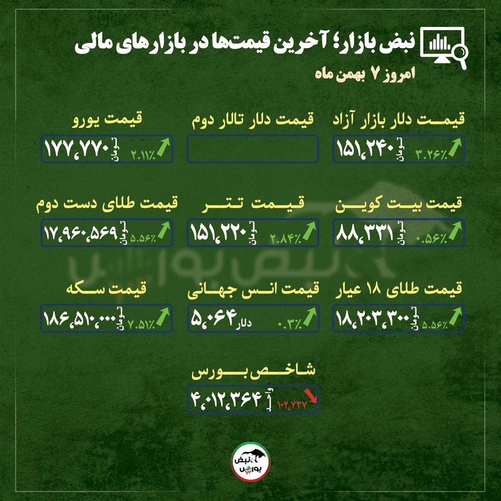 قیمت طلا، سکه و دلار امروز سه شنبه ۷ بهمن ماه ۱۴۰۴| تب صعود در بازار طلا و دلار بالا گرفت + قیمت انواع بازار‌ها