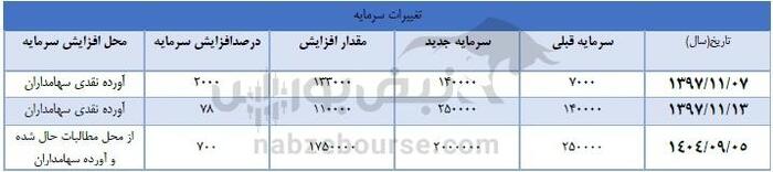 دو نماد در آستانه عرضه اولیه کدامند؟ | آشنایی با دو نماد ۲۰۰ و ۲۵۰ میلیاردی در صف عرضه اولیه