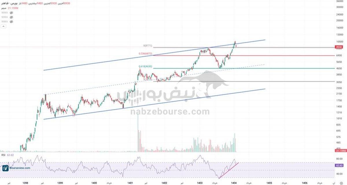 تحلیل تکنیکال فباهنر ۷ بهمن ۱۴۰۴