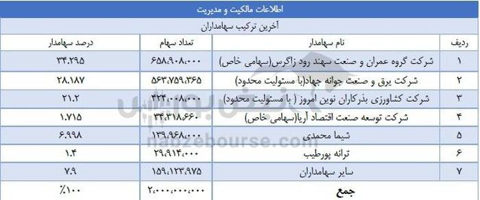 دو نماد در آستانه عرضه اولیه کدامند؟ | آشنایی با دو نماد ۲۰۰ و ۲۵۰ میلیاردی در صف عرضه اولیه
