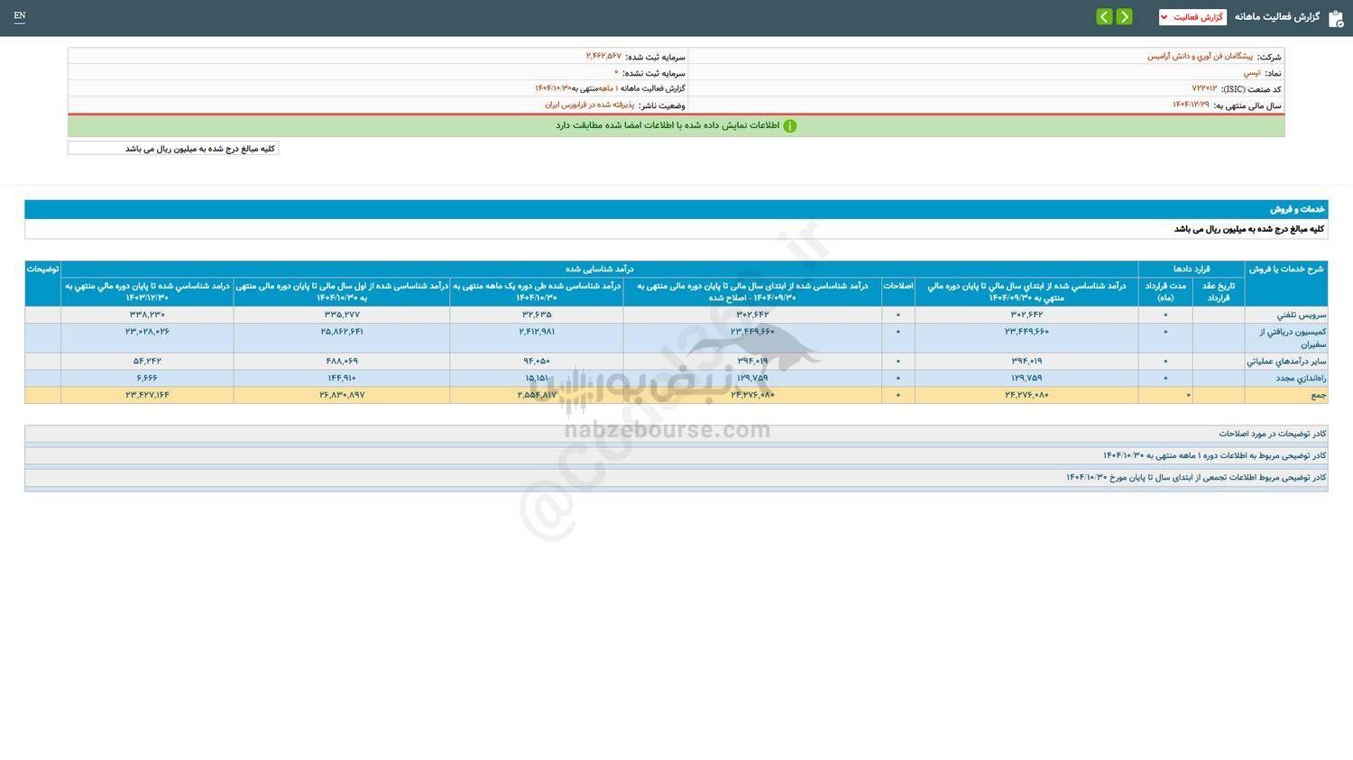 ۵۲ درصد رشد فروش این نماد نسبت به مدت مشابه قبل ۵۲ درصد رشد فروش این نماد نسبت به مدت مشابه قبل
