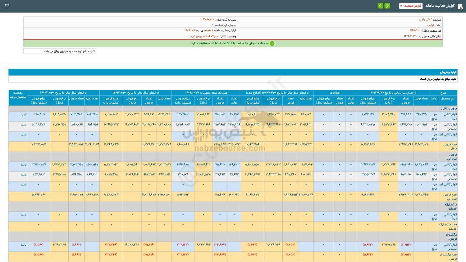 عملکرد ۱۲ ماهه کپارس بررسی شد