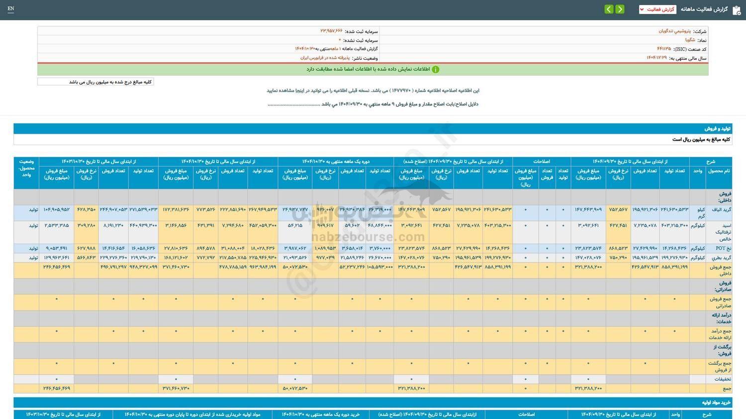 شگویا در عملکرد ۱۰ ماهه چقدر رشد داشت؟