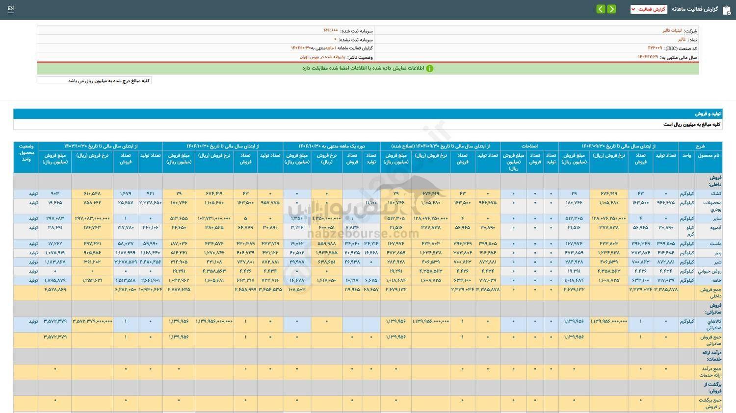 افت ۸۹ درصدی فروش این نماد در ۱ ماه افت ۸۹ درصدی فروش این نماد در ۱ ماه