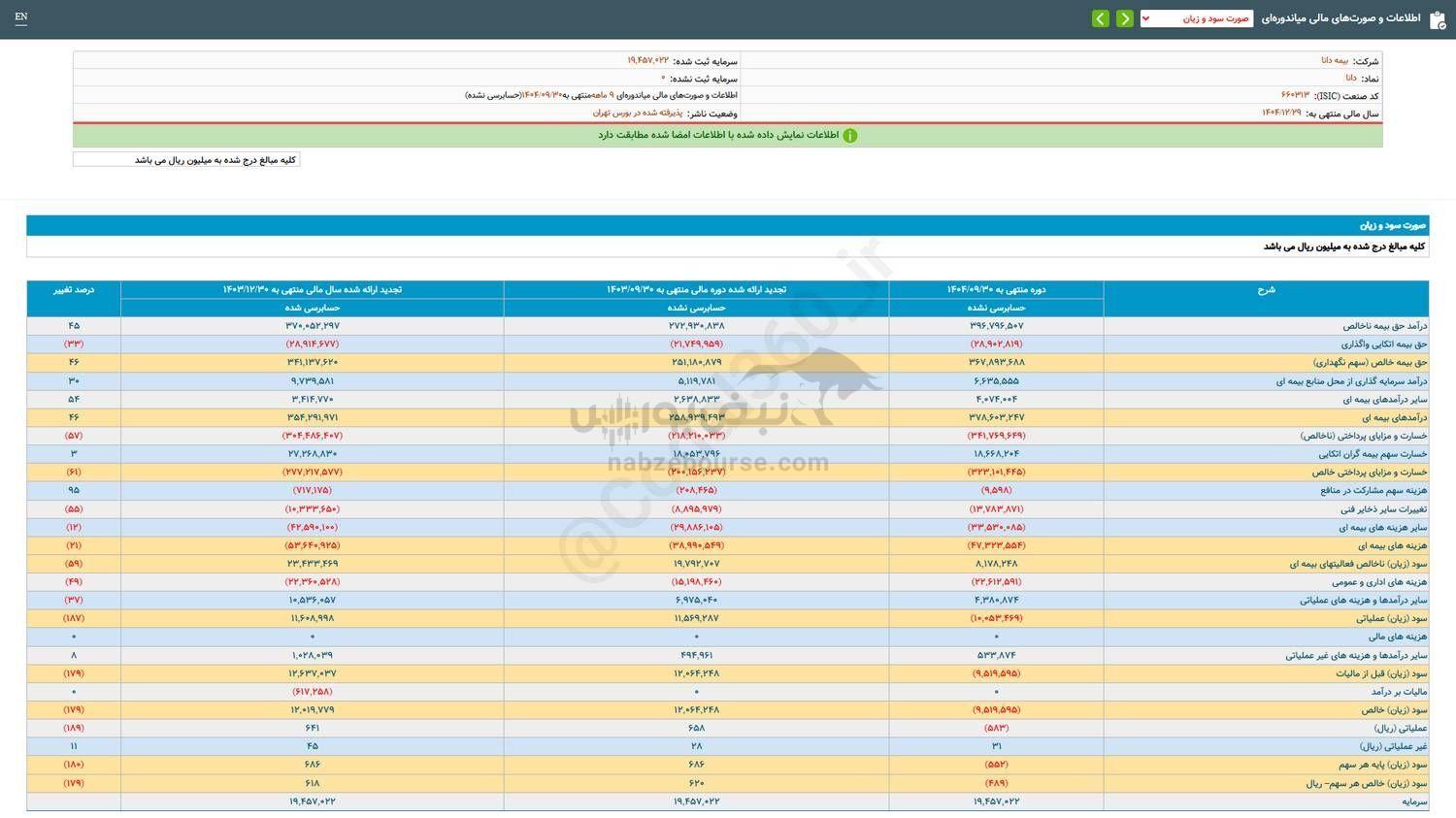 شناسایی زیان برای هر سهم این نماد