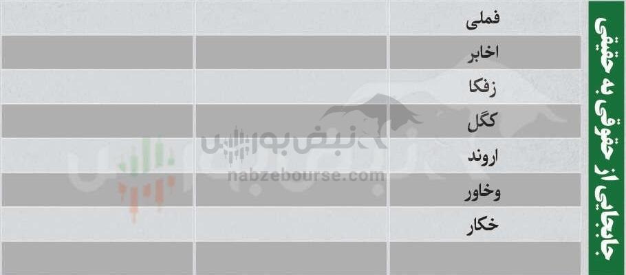 ترین‌های بورس ۸ بهمن؛ ورود پول به این نماد‌ها | به کدام نماد‌ها پول هوشمند وارد شد؟
